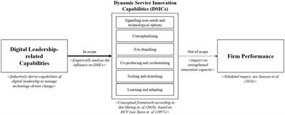 Leadership’s long arm: The positive influence of digital leadership on managing technology-driven change over a strengthened service innovation capacity